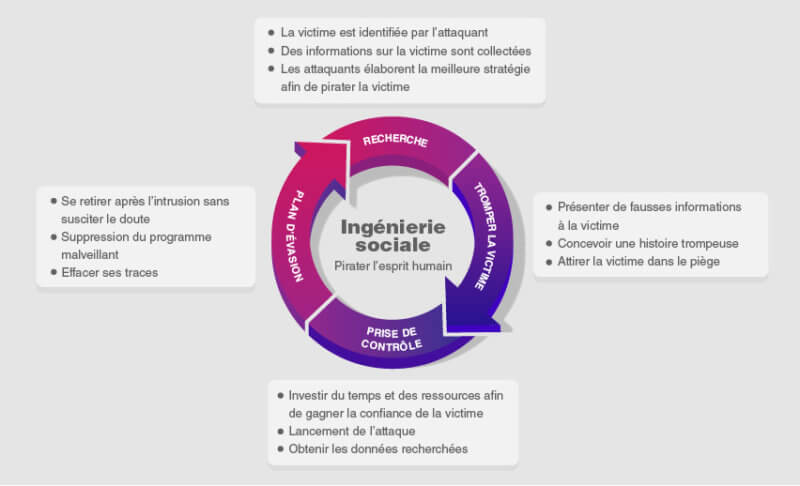 Pourquoi L’ingénierie Sociale Est-elle Une Menace En 2022