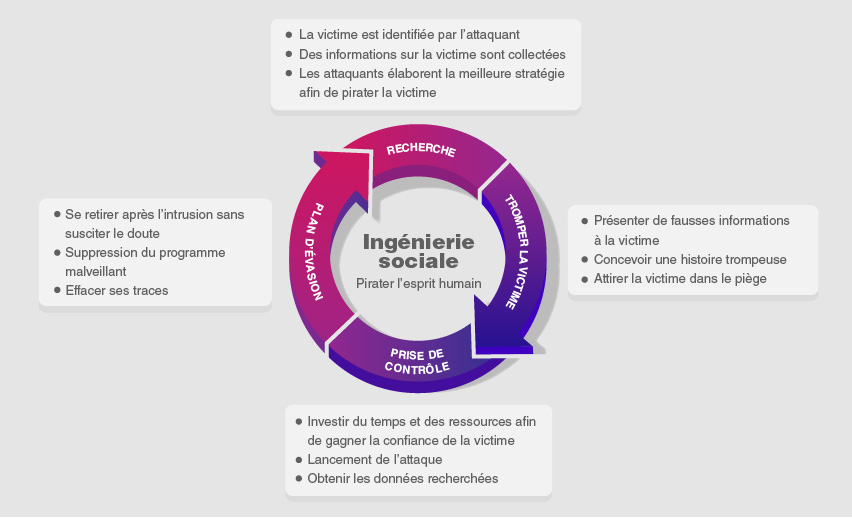 Pourquoi Ling Nierie Sociale Est Elle Une Menace En