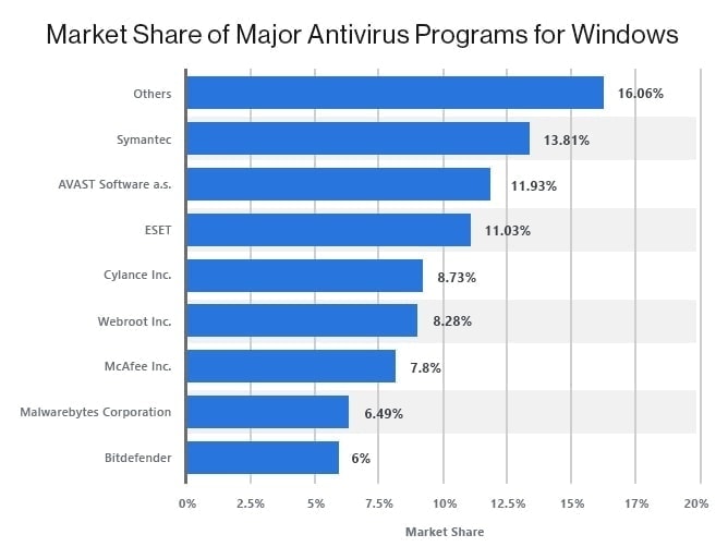 Antivirus and Cybersecurity Statistics, Trends & Facts 2023