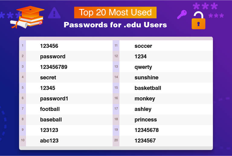 The 20 Most Hacked Passwords In The World: Is Yours Here?