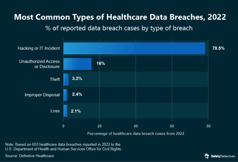 Healthcare Cybersecurity: The Biggest Stats and Trends in 2023