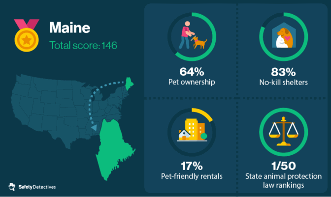 The Most (and Least) Pet-Friendly States In America