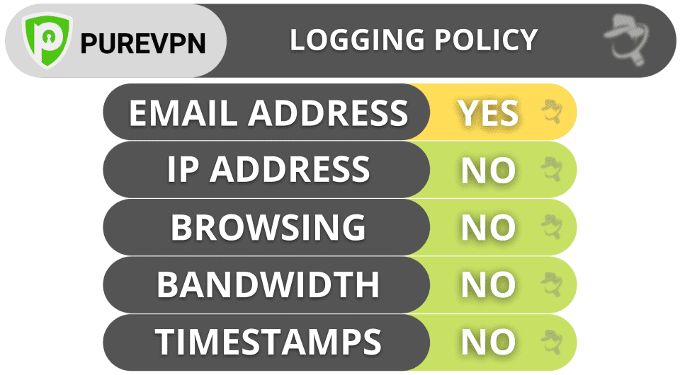 Purevpn Privacy & Security